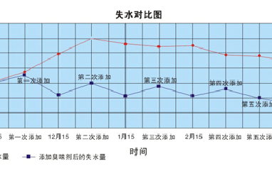 使用供暖臭味劑每年可節(jié)省多少錢？
